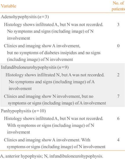 Classification Of Patients With Primary Hypophysitis Based On The Download Table