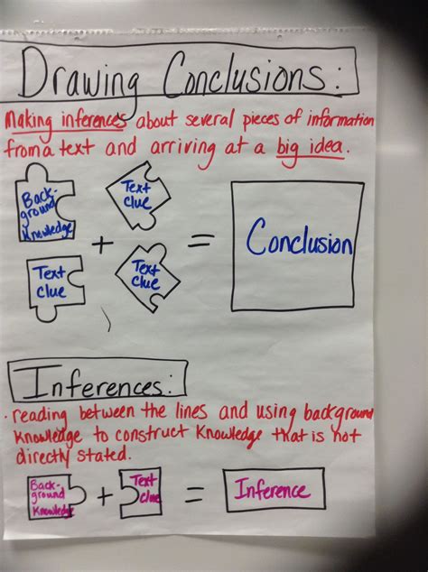 Drawing Conclusions Anchor Chart 3rd Drawing Conclusions Anchor Chart