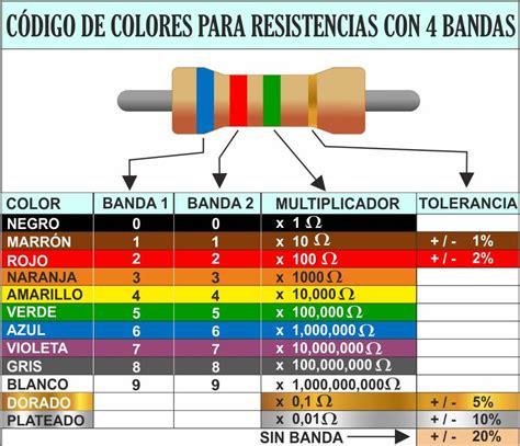 Código De Colores De Resistencia Y Calculadora De Resistencias Eléctricas