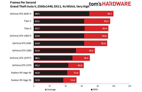 Nvidia Rtx 2080 Ti Benchmarks The New 4k King Toms Guide