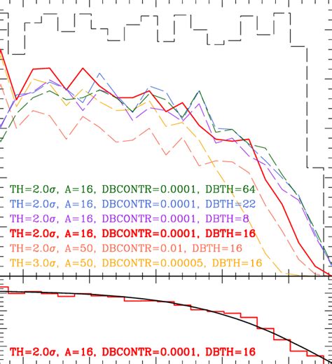 Determination Of Optimal Sextractor Parameters Upper Panel Selection Download Scientific