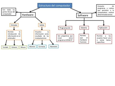 Mapa Conceptual De La Estructura Del Computador