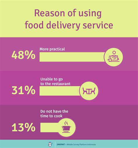 For grocery pickup & delivery orders, simply pay online using your ebt card at checkout. Food Delivery Habit - Survey Report - JAKPAT