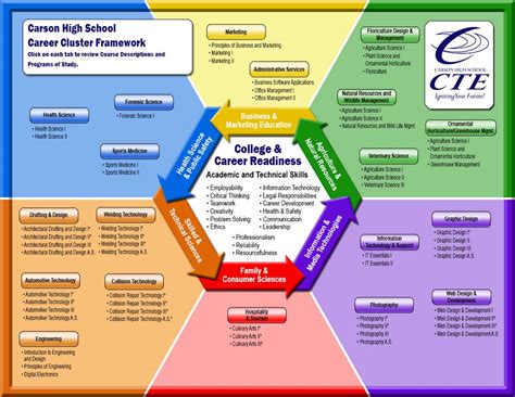 Career Clusters Map