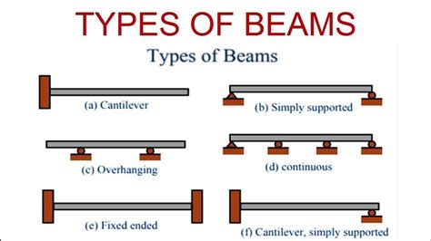 Types Of Beams 17 Different Types Of Beams In Construction