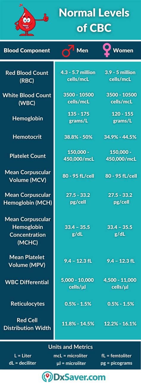 Complete Blood Count Normal Ranges Chart Pdf