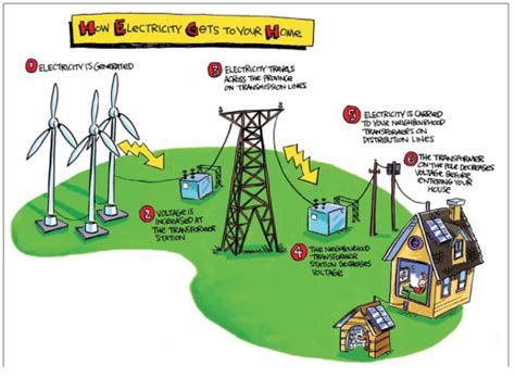 How Is Electricity Generated And How Does It Power Our Homes Images