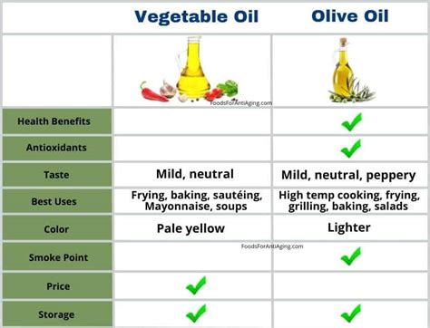 Olive Oil Vs Vegetable Oil Which Is Better Lets Compare