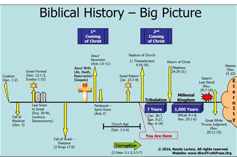 Chronological Bible Timeline Vsaturbo