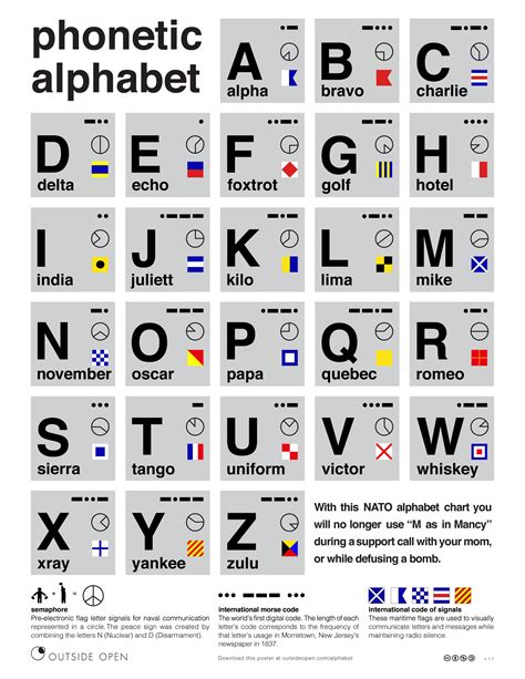 Military use the same phonetic alphabet, and it is widely accepted and used in international radio communications on the sea, air, or land. Nato Phonetic Alphabet - Outside Open