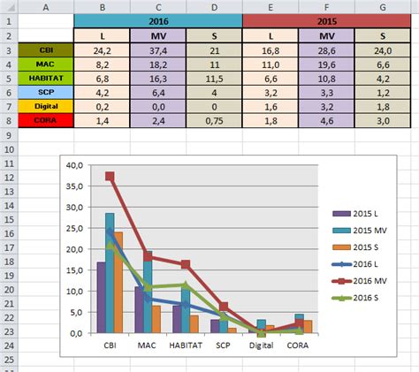 Xl 2010 Graphique De Comparaison De Deux Années Excel