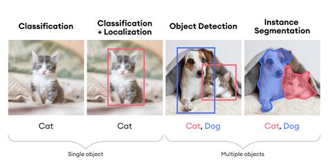 Introduction To Image Segmentation For Machine Learning Superannotate