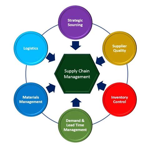 Supply Chain Management - Nortech