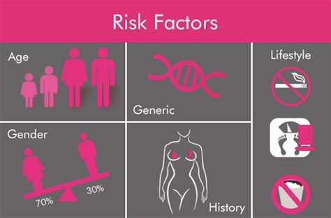 The exact cause of breast cancer remains unclear, but some risk factors make it more likely. Boomers: Spread the Word About Breast Cancer Risk Factors...