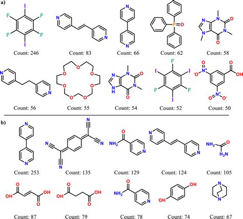 The Ten Most Popular Molecules Appear As A The First Co Former And