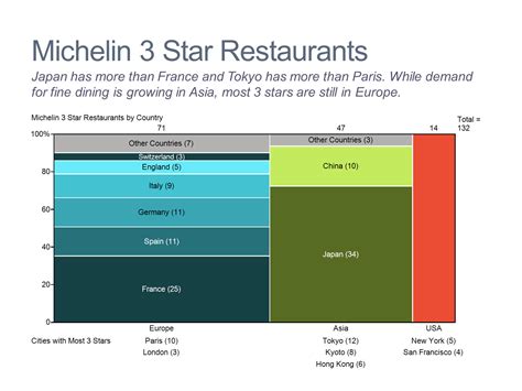 Marimekko Chartmekko Chart Of Michelin Restaurants Mekko Graphics