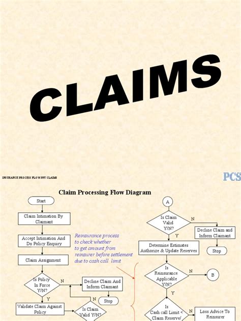 Claims Processing Flow