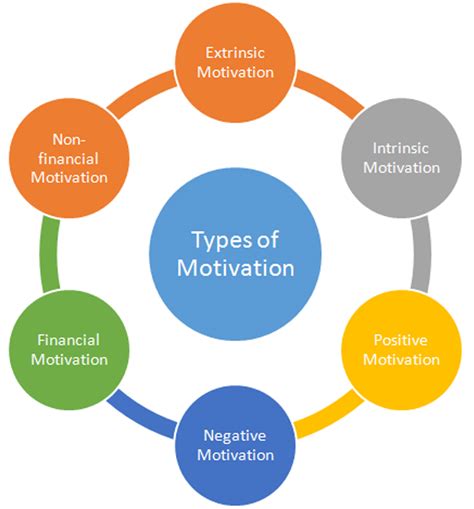Management Studies Meaning Of Motivation Types And Processes Of