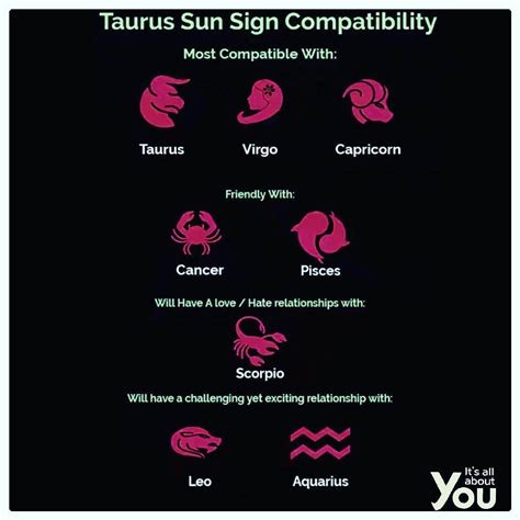 The most compatible signs with a cancer man are generally considered to be scorpio, pisces, cancer, and taurus.the least compatible signs with a cancer man are generally considered to be gemini and aquarius. TAURUS COMPATIBILITY CHART | Scorpio compatibility chart ...
