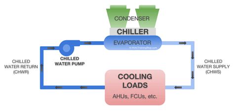 How A Chilled Water System Works Hvac Training Shop