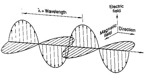 Light And Optics Electromagnetic Waves Physics 299