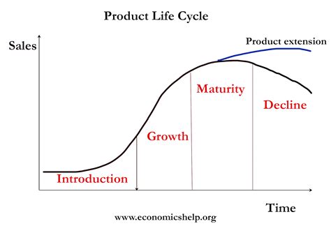 Product Life Cycle In Depth Analysis Of Stages And Success Strategies