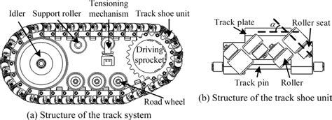 Structures Of The Track System And The Track Shoe Unit Download