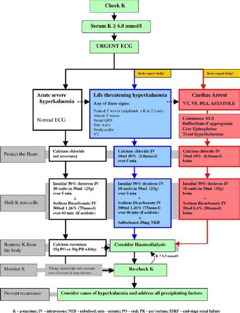 Emergency Treatment Algorithm For Hyperkalaemia In Adults Download