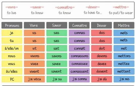 Chapter 10 The Past Tense Of A Few Irregular Verbs In French With A