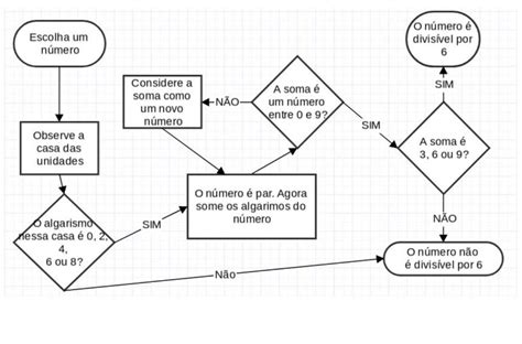 O Fluxograma é Representado Por Ensino