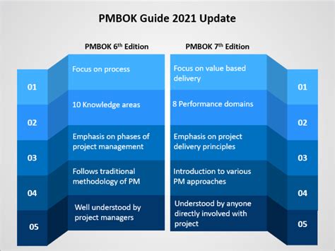 All You Need To Know About Pmbok Guide 7th Edition