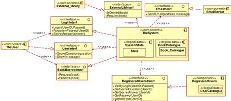 Component Diagram Of Library Management System