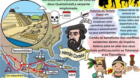 Mapa mental Hernán Cortés e os astecas YouTube