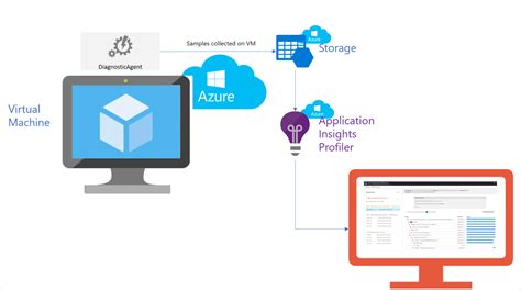 The application insights resource in azure where the telemetry. Enable Application Insights Profiler for applications that ...