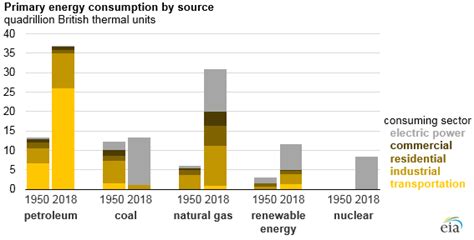 Eia Updates Its Us Energy Consumption By Source And Sector Chart U