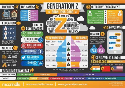 Generation Z Infographic E Learning Infographics