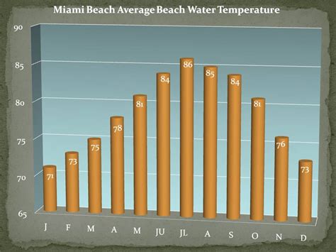 Miami beach at this time? Beach Water Temperatures