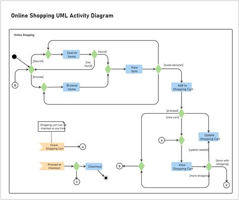 Online Shopping Uml Activity Diagram Edrawmax Edrawmax Templates