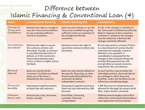 Difference Between Islamic Finance And Conventional Finance Businesser