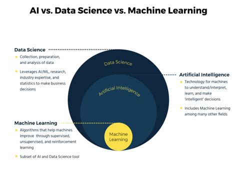 Ai Vs Machine Learning - Deep Learning Vs Machine Learning What S The Difference : The machine ...