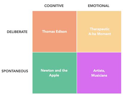 Types Of Creativity How To Tap Into Your Creative Strengths The