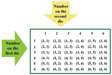 Two Dice Probability Chart Create A Protocol To Trans