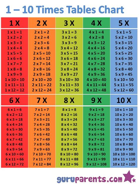 1 10 Times Tables Chart Multiplication Chart How To Memorize Things