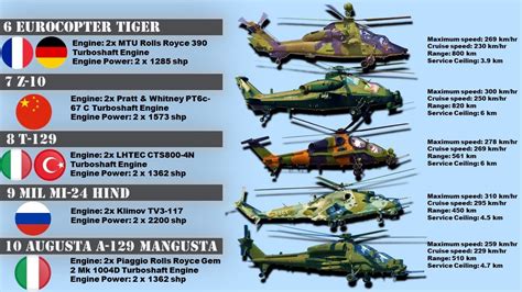 Top 10 Attack Helicopters In The World The Military Channel