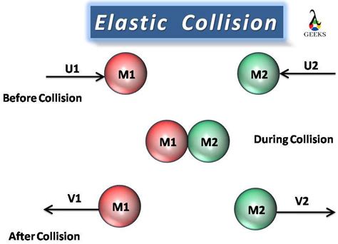 Is Kinetic Energy Conserved In An Elastic Collision Why When And