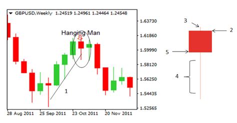 The Hanging Man Forex The Forex Scalper