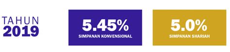 Kwsp umum dividen 5.20 peratus untuk simpanan konvensional, manakala 4.90 peratus untuk simpanan shariah bagi tahun kewangan 2020. Kadar Dividen KWSP Tahun 2019. - JMR23
