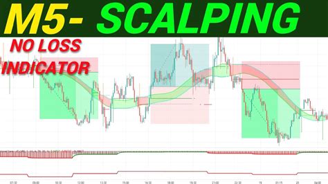 5 Minute Scalping Strategy Highest 99 Win Rate Tradingview Indicator No Loss Indicator
