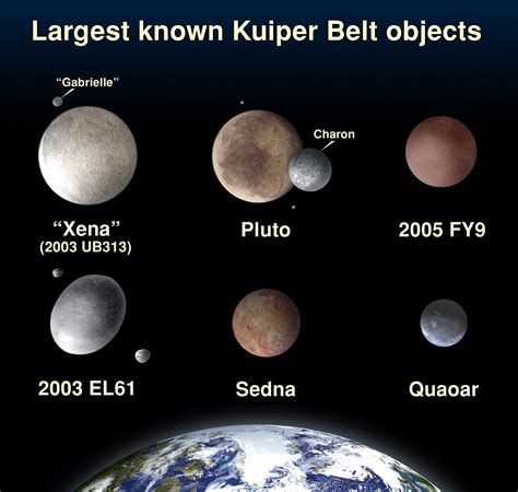 Comparison Of Kuiper Belt Object Sizes Hubert Reeves Pluto Planet