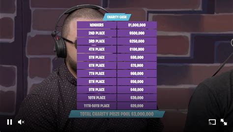 Fortnite Pro Am Results Ninja And Marshmellow Win 1000000 For Charity